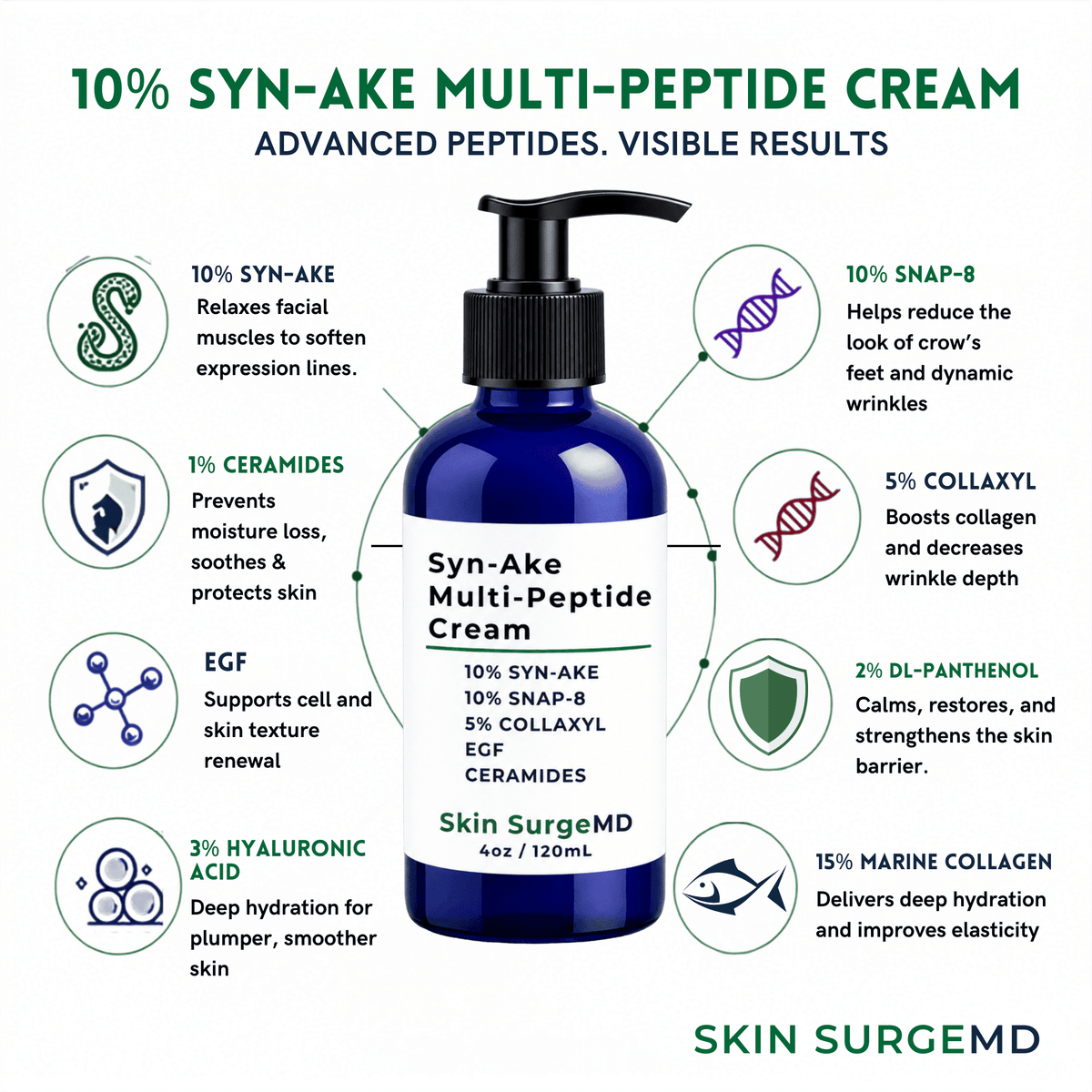 A blue pump bottle of Syn-Ake Multi-Peptide Cream by Skin SurgeMD, centered on a white infographic background with green and blue text and icons describing skincare ingredients snap-8, syn-ake, ceramides, collaxyl and benefits.