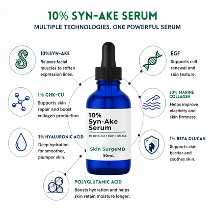A blue glass dropper bottle of 10% Syn-Ake Serum by Skin SurgeMD, centered on a white infographic background with green and blue text and icons describing skincare benefits of 1% GHK-Cu, EGF, 30% Marine Collagen, and 3% Hyaluronic Acid.