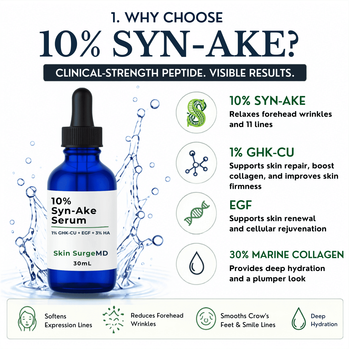 A promotional graphic for Skin SurgeMD 10% Syn-Ake Serum, showing a 30mL blue dropper bottle with a black cap and white label, surrounded by water splash graphics. The image includes text explaining the key benefits and ingredients of the serum, such as relaxing forehead wrinkles and supporting skin repair.