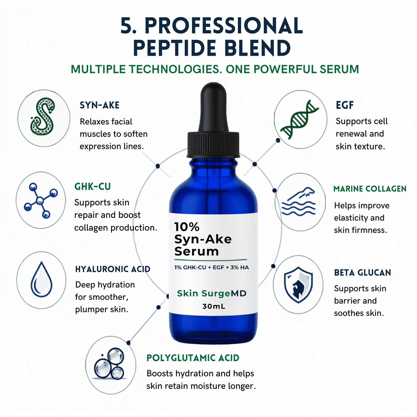 A blue glass dropper bottle labeled '10% Syn-Ake Snake Venom Peptide Serum is centered on a white infographic background with surrounding icons and text describing ingredients and benefits such as Syn-Ake, EGF, Marine Collagen, Hyaluronic Acid, Polyglutamic Acid, and Beta Glucan.