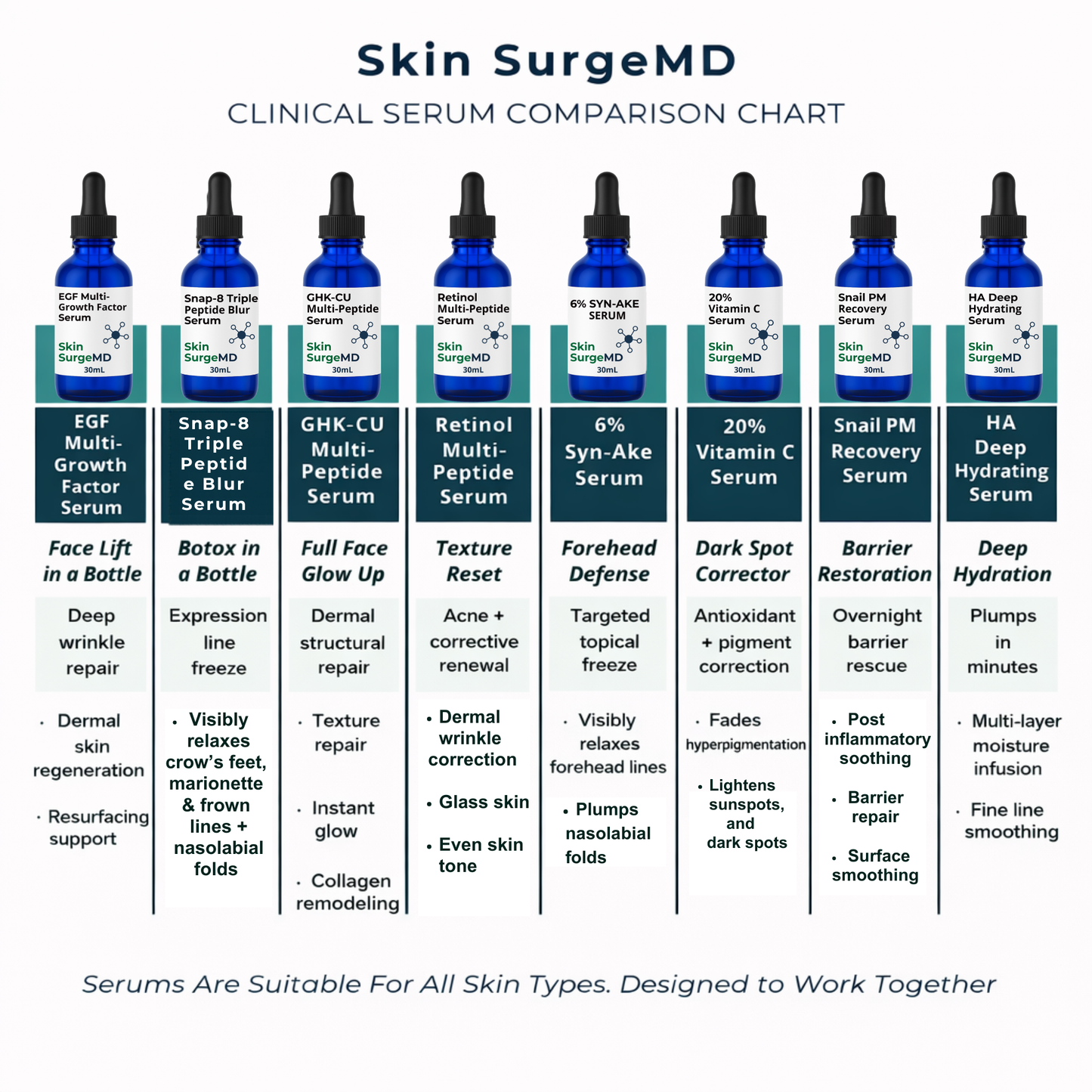 Comparison chart of Skin SurgeMD clinical serum bottles with descriptions and benefits.