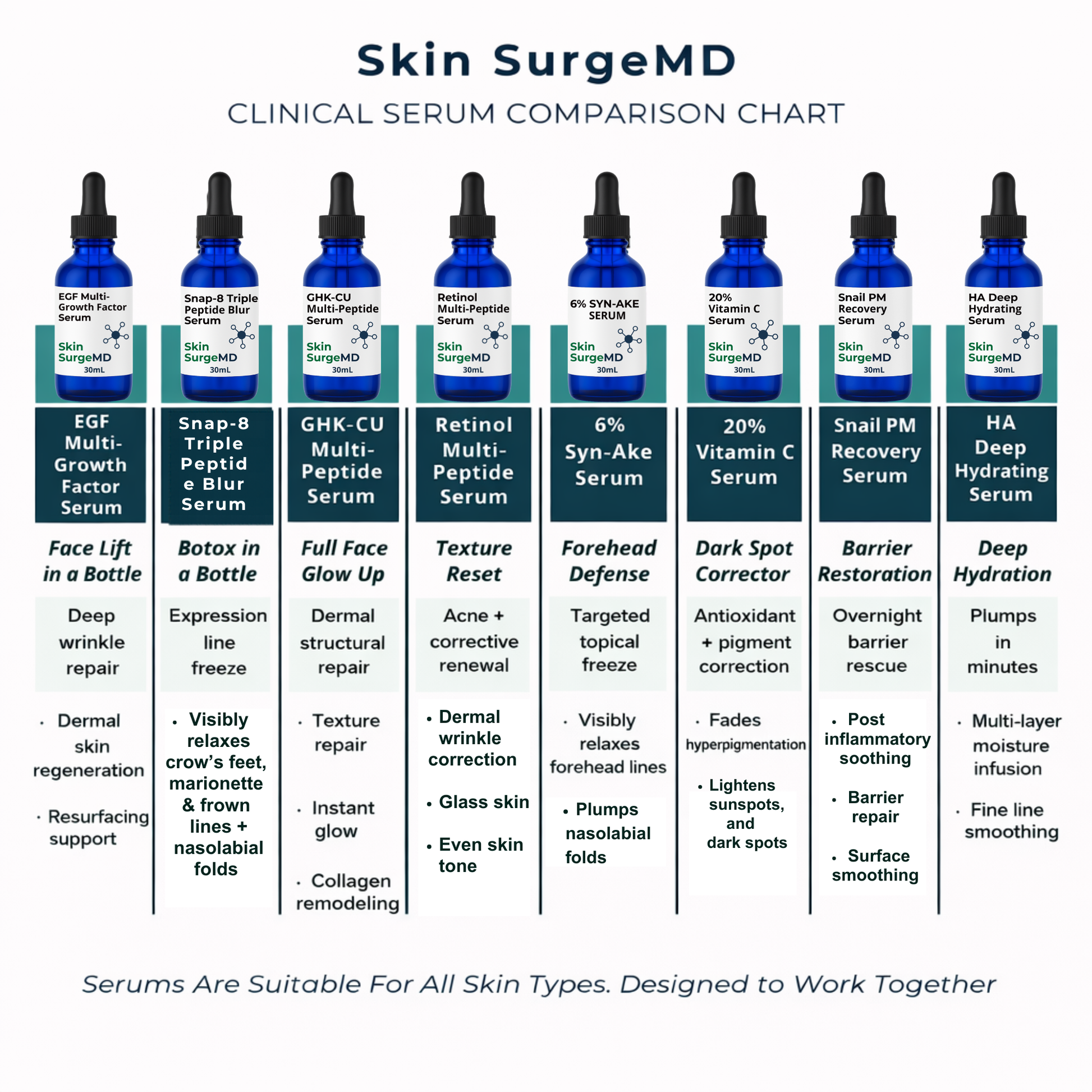 Comparison chart of Skin SurgeMD clinical serum bottles with descriptions and benefits.
