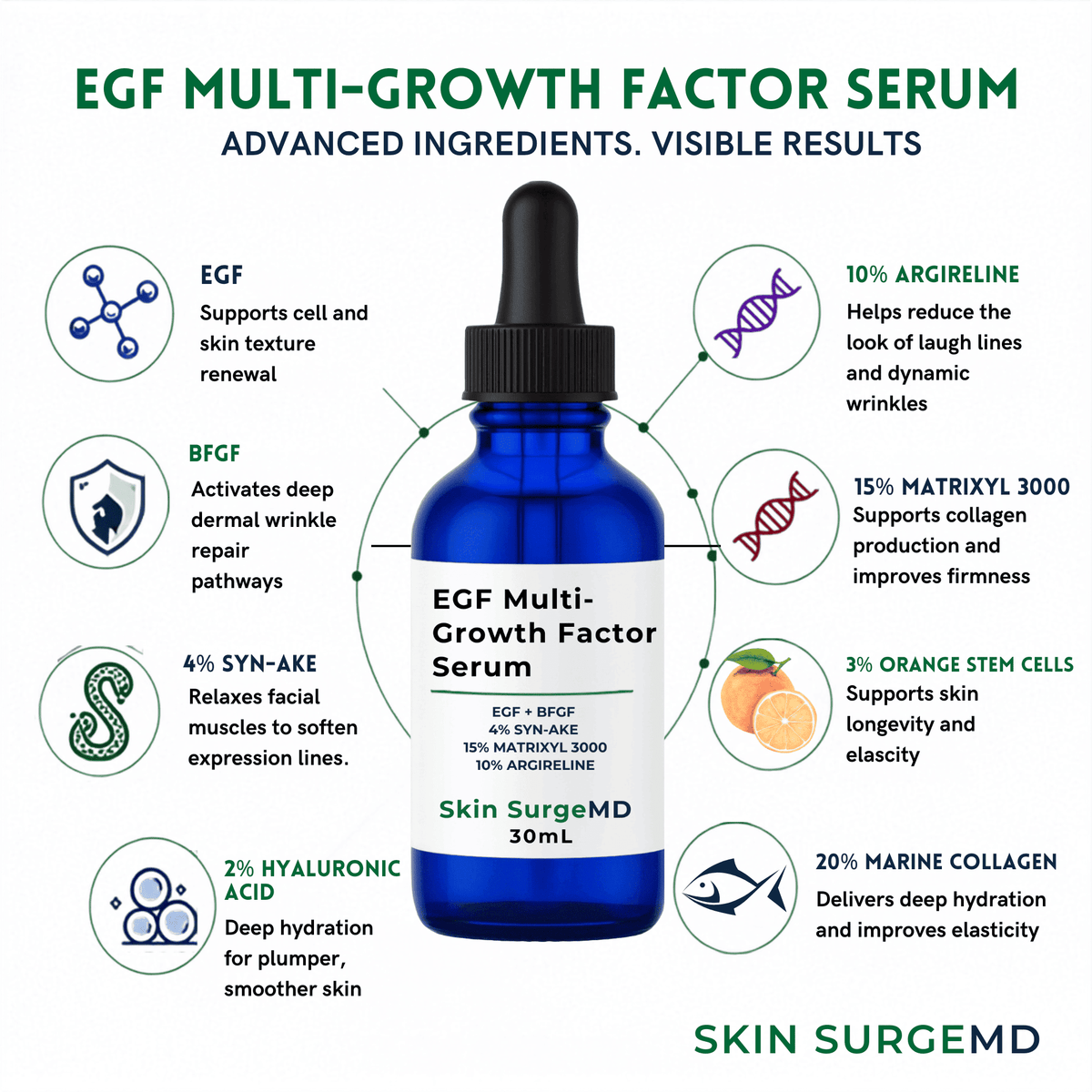 A blue glass dropper bottle of EGF Multi-Growth Factor Serum by Skin SurgeMD, centered on a white background with green and black text and circular ingredient callouts egf, bfgf, syn-ake, argireline, matrixyl 3000 around it