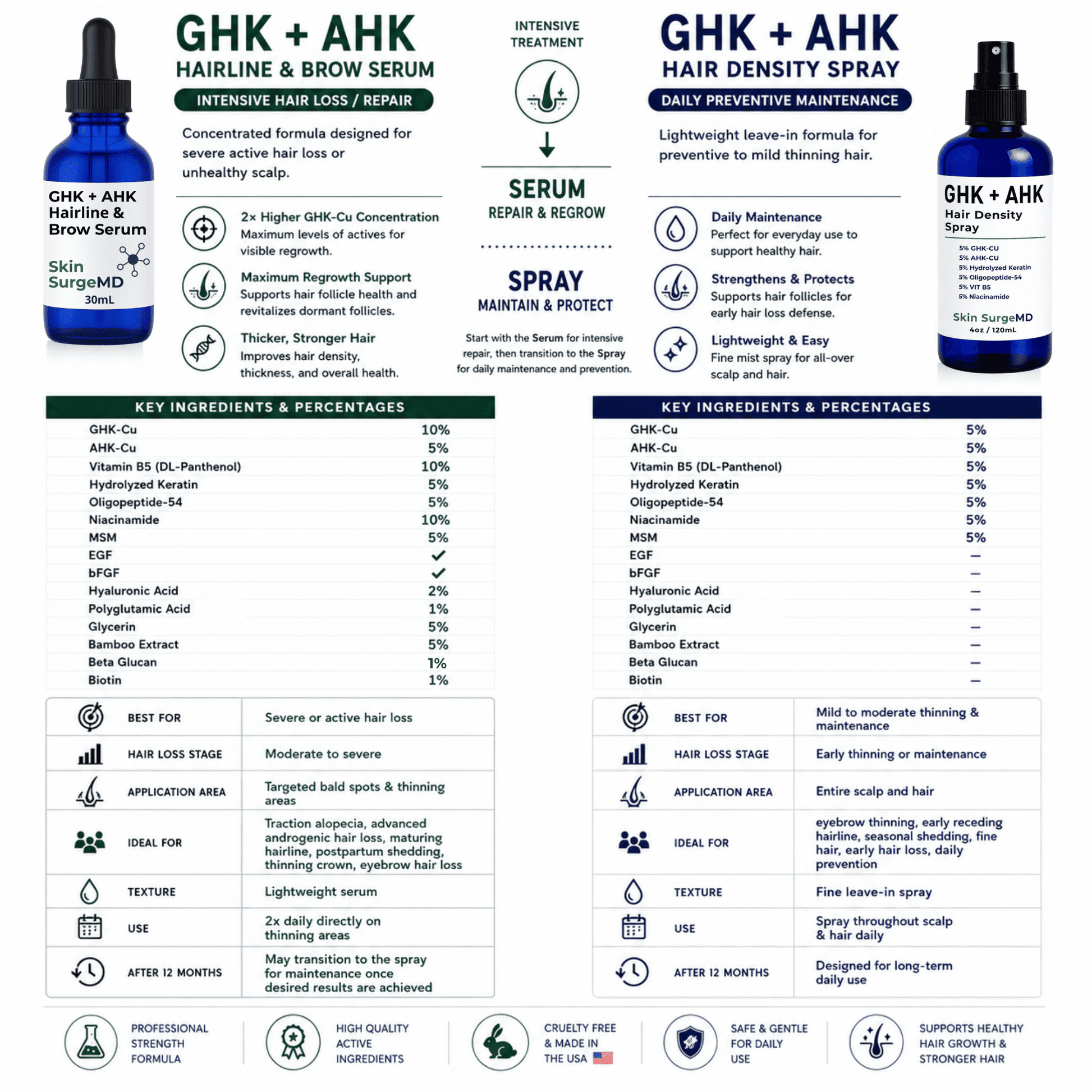 difference between ghk cu and ahk cu GHK-Cu + AHK-Cu Hairline & Brow Serum Best Sellers Subscription 5 Amino 1 Mq Dosage:1mg (standard) Cu copper peptides and
