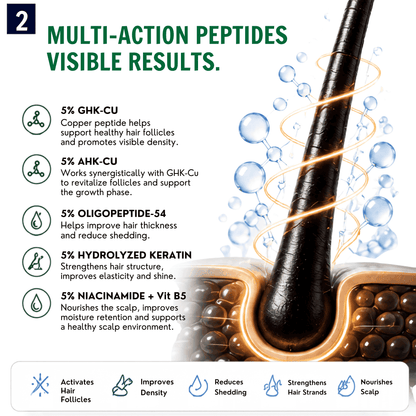 An informational graphic for a hair growth spray showing a close-up of a hair follicle and scalp with text listing vikey ingredients and their benefits such as 5% GHK-CU, 5% AHK-Cu, 5% oligopeptide-54, 5% hydrolyzed keratin, and 5% niacinamide + Vit B5. The left side contains bullet points and icons, while the right side shows a detailed illustration of the hair follicle, oil droplets, and blue water drops.