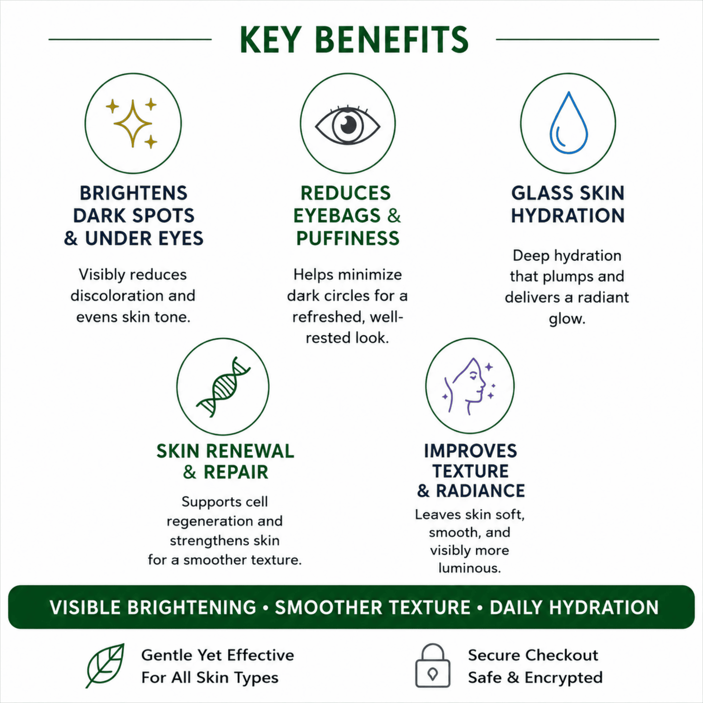 A white infographic with green and dark blue text and icons outlining key benefits: brightening dark spots and under eyes, reducing eyebags and puffiness, glass skin hydration, skin renewal and repair, and improving skin texture and radiance.
