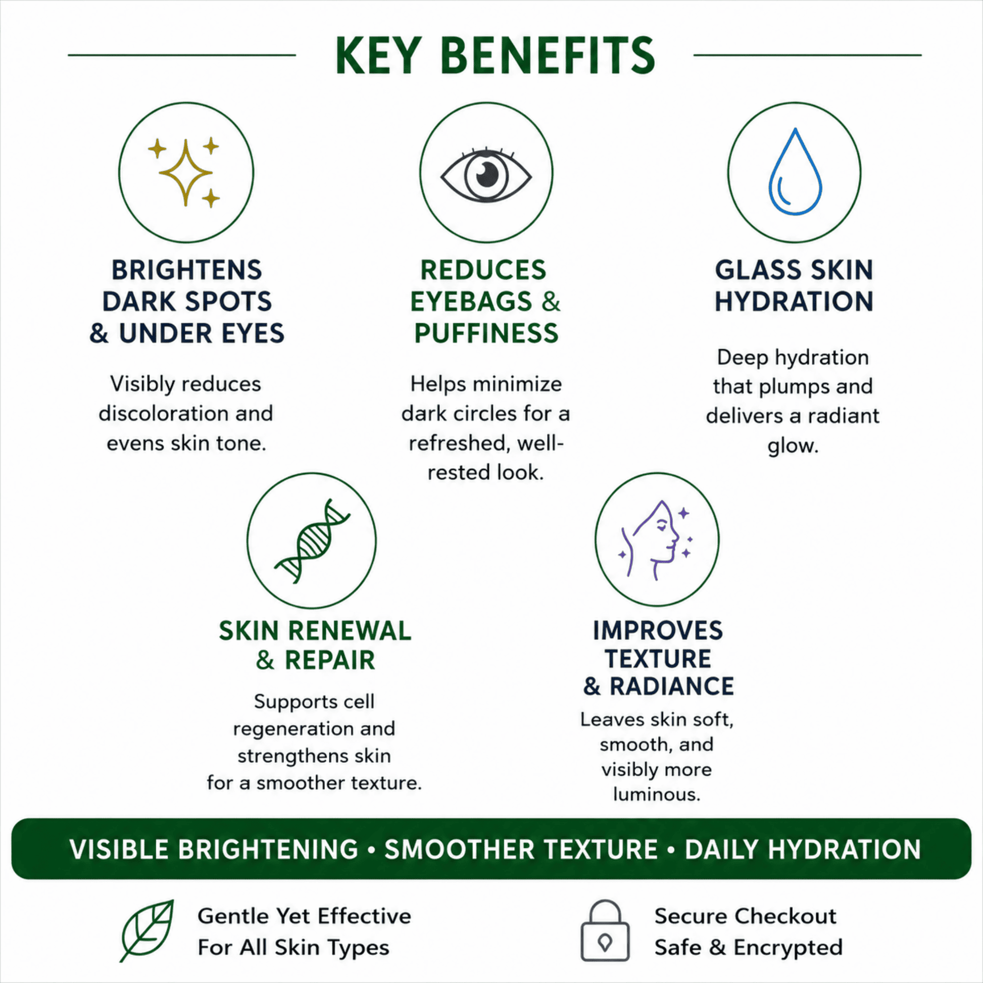 A white infographic with green and dark blue text and icons outlining key benefits: brightening dark spots and under eyes, reducing eyebags and puffiness, glass skin hydration, skin renewal and repair, and improving skin texture and radiance.