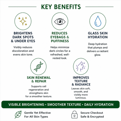 A white infographic with green and dark blue text and icons outlining key benefits: brightening dark spots and under eyes, reducing eyebags and puffiness, glass skin hydration, skin renewal and repair, and improving skin texture and radiance.