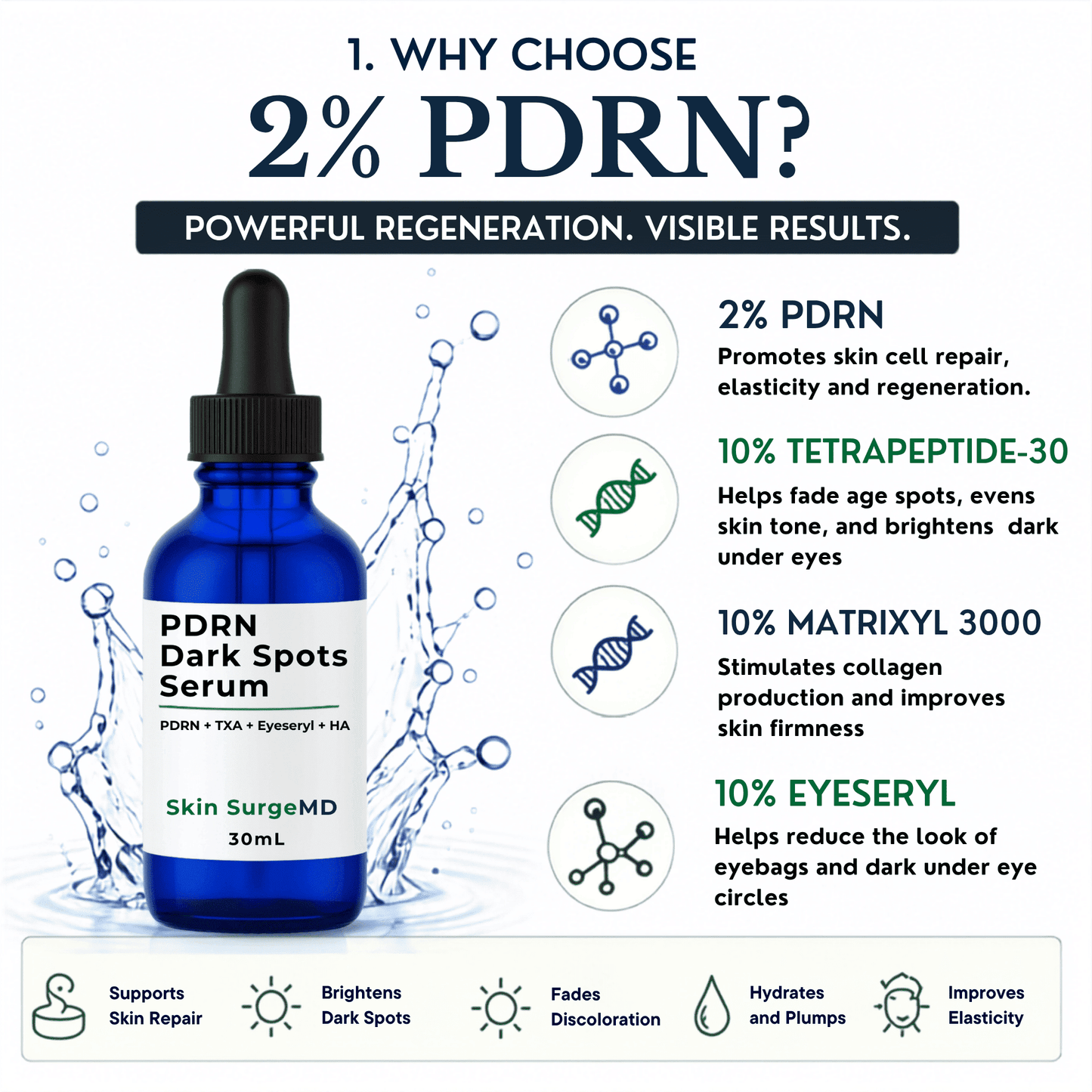 A promotional infographic for PDRN Dark Spots Serum featuring a blue glass dropper bottle on a white background with water splash effects. The image includes text and icons explaining benefits such as skin cell repair, fading age spots, stimulating collagen, and reducing eye circles.
