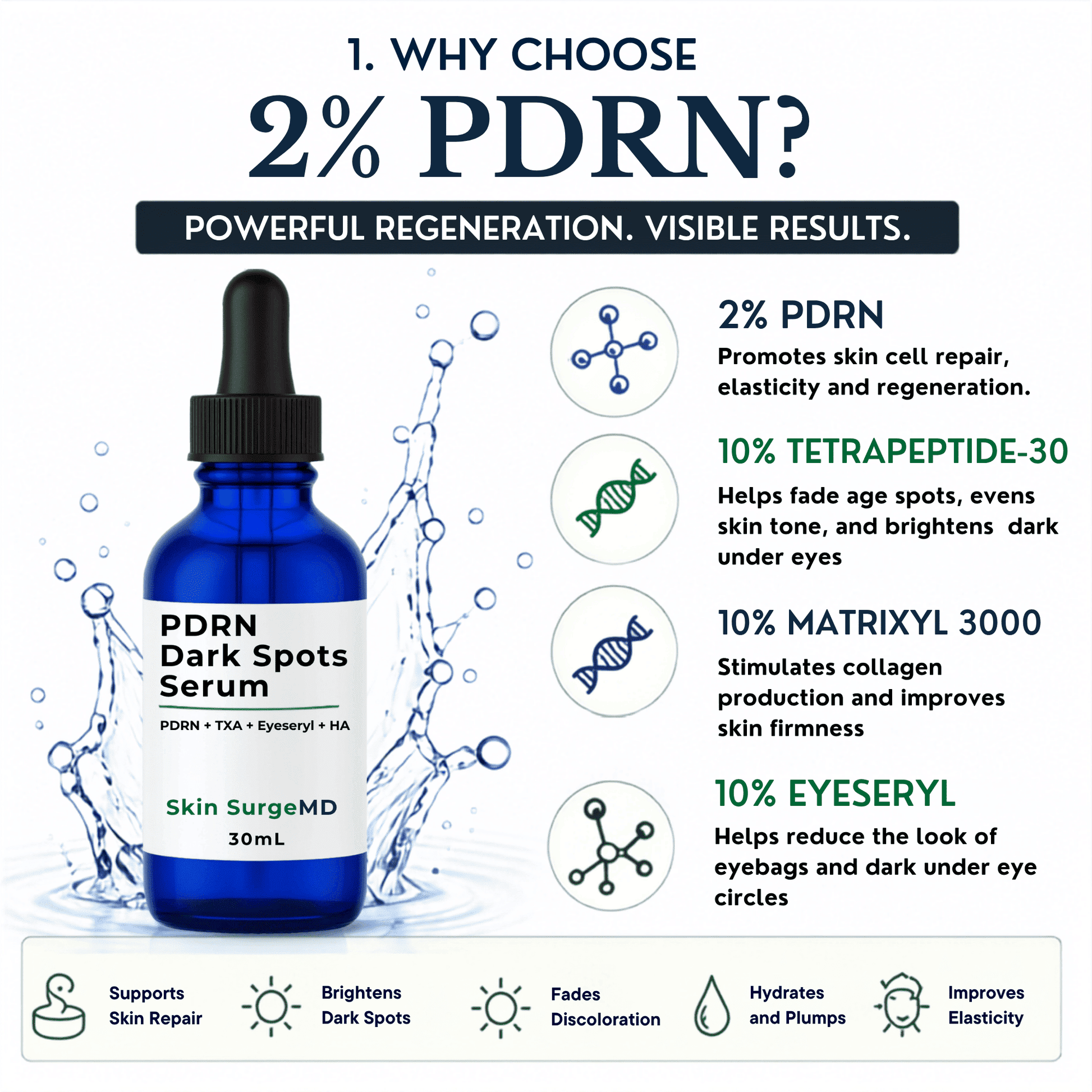 A promotional infographic for PDRN Dark Spots Serum featuring a blue glass dropper bottle on a white background with water splash effects. The image includes text and icons explaining benefits such as skin cell repair, fading age spots, stimulating collagen, and reducing eye circles.