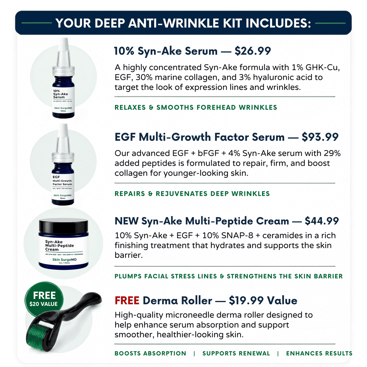 Promotional graphic for a Syn-Ake + EGF Deep Anti-Wrinkle kit, showing four skincare products with text detailing each item and a free derma roller. The products include a 10% Syn-Ake Serum, EGF Multi-Growth Factor Serum, and a Syn-Ake Multi-Peptide Cream.