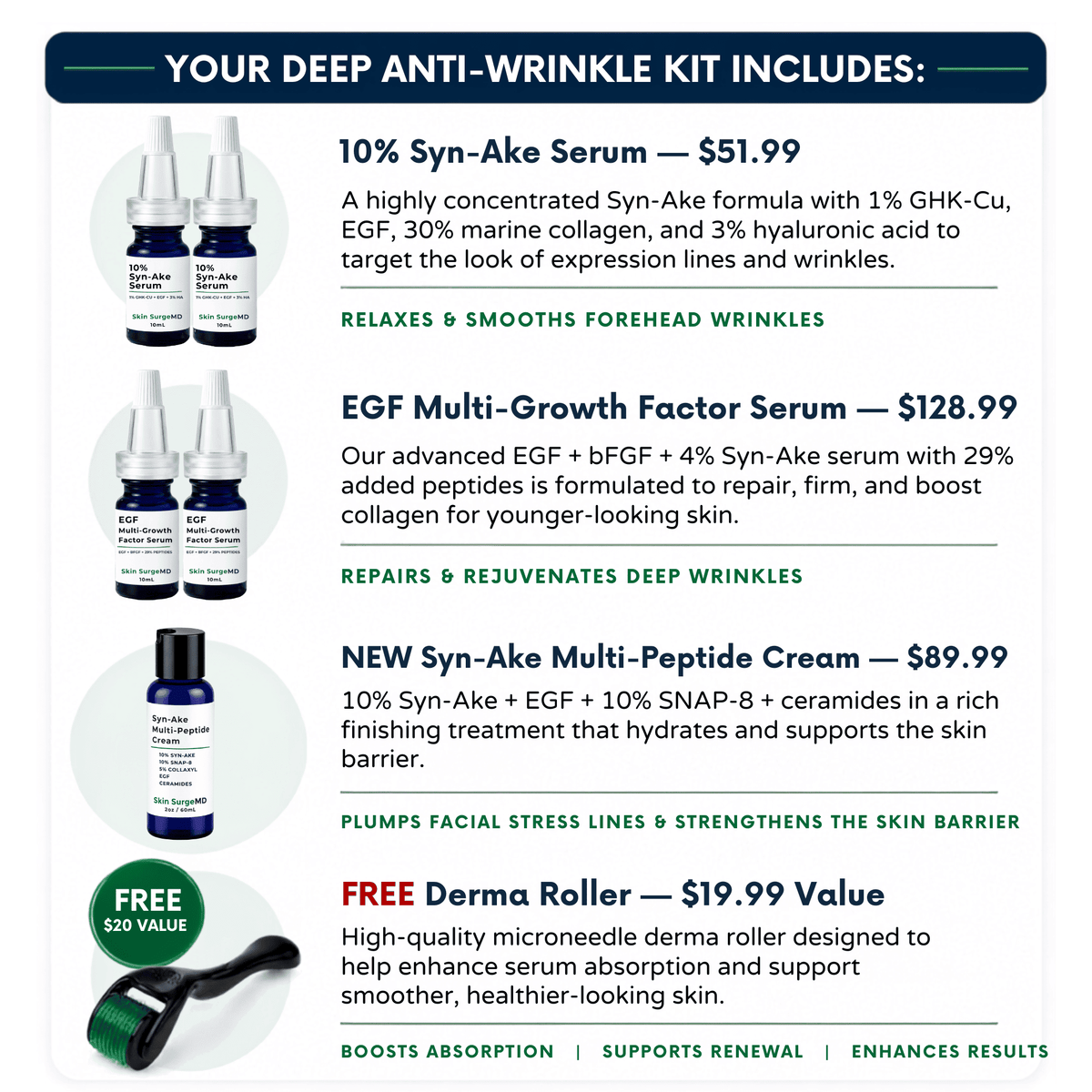 Promotional graphic for 20mL Syn-ake + EGF deep anti-wrinkle kit, showing four skincare bottles and a derma roller on a white background with text detailing each included product and a free derma roller offer.
