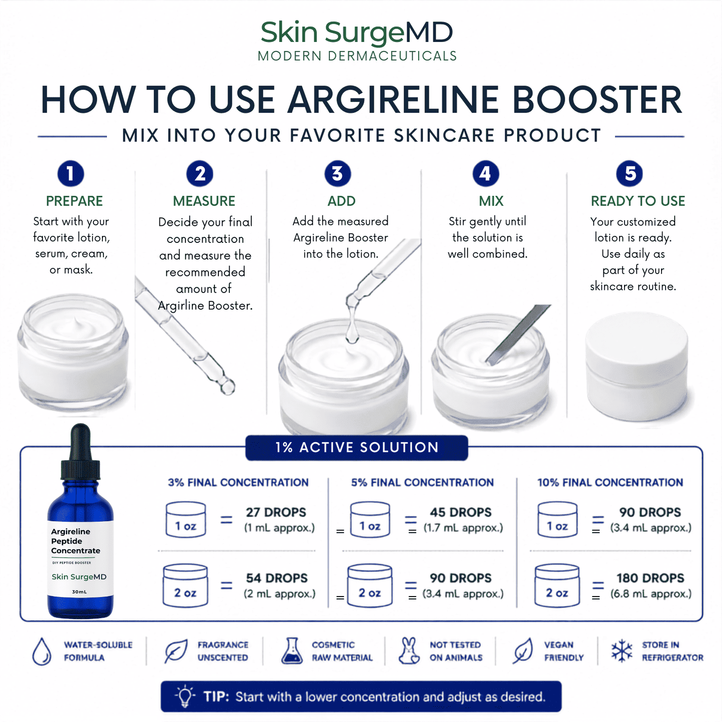 An infographic titled 'HOW TO USE ARGIRELINE PEPTIDE BOOSTER' from Skin SurgeMD, showing five steps for mixing and using the product with 1% active solution, illustrated dropper actions, concentration tables, a bottle of Argireline Booster, and skincare ingredient icons at the bottom.