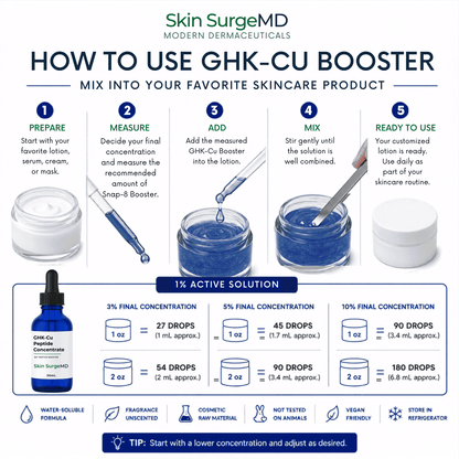 Ghkcu peptide booster mixing guide showing how to add a 1% active solution to lotions, creams, and serums