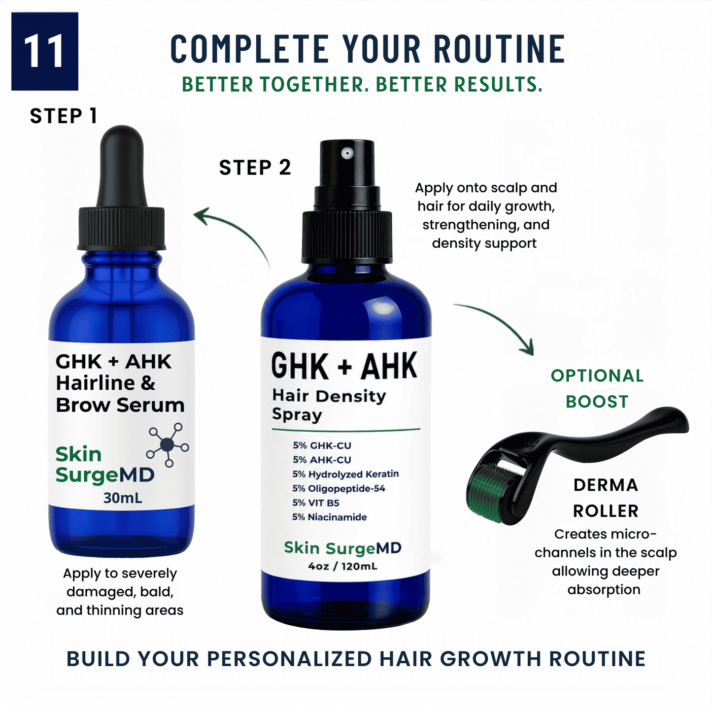 Instructional graphic for a hair loss therapy routine showing a 30ml blue dropper bottle labeled GHK + AHK Hairline & Brow Serum and 120ml blue bottle of GHK + AHK Hair Density Spray, with arrows and text for Step 1, Step 2, optional derma roller, and building a personalized hair growth routine.