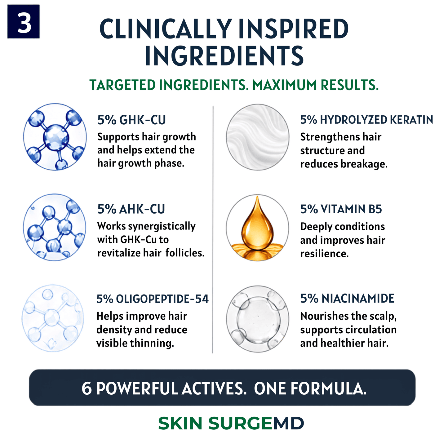 An informational marketing graphic for SKIN SURGEMD detailing six clinically inspired hair growth ingredients. ghkcu, ahkcu, oligopeptide-54, hydrolyzed keratin, vitamin b5, and niacinamide.