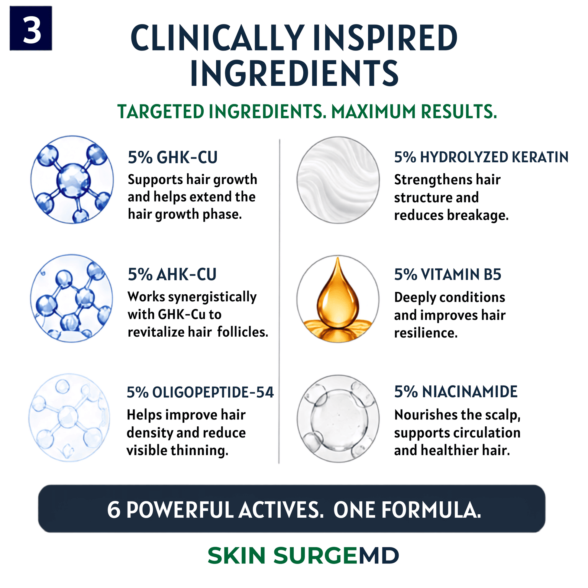 An informational marketing graphic for SKIN SURGEMD detailing six clinically inspired hair growth ingredients. ghkcu, ahkcu, oligopeptide-54, hydrolyzed keratin, vitamin b5, and niacinamide.