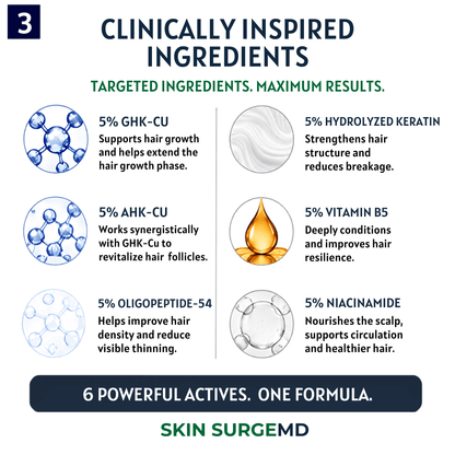 An informational marketing graphic for SKIN SURGEMD detailing six clinically inspired hair growth ingredients. ghkcu, ahkcu, oligopeptide-54, hydrolyzed keratin, vitamin b5, and niacinamide.