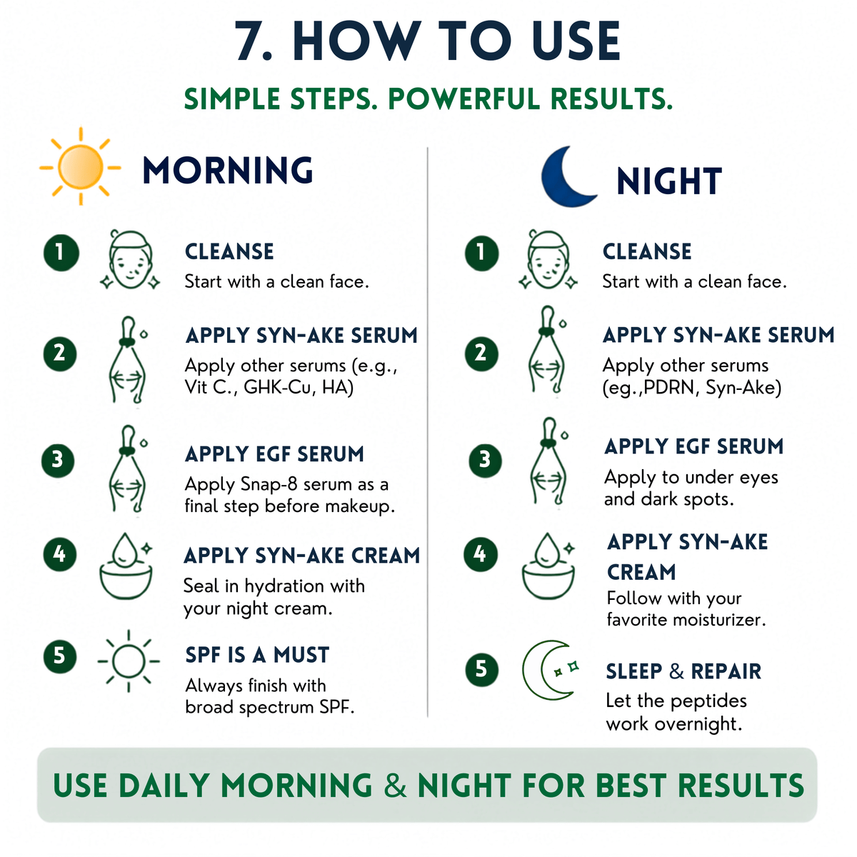An infographic titled  HOW TO USE syn-ake + egf deep wrinkle kit with morning and night sections showing five steps for skincare application, including cleansing, applying serums and creams, and using SPF.