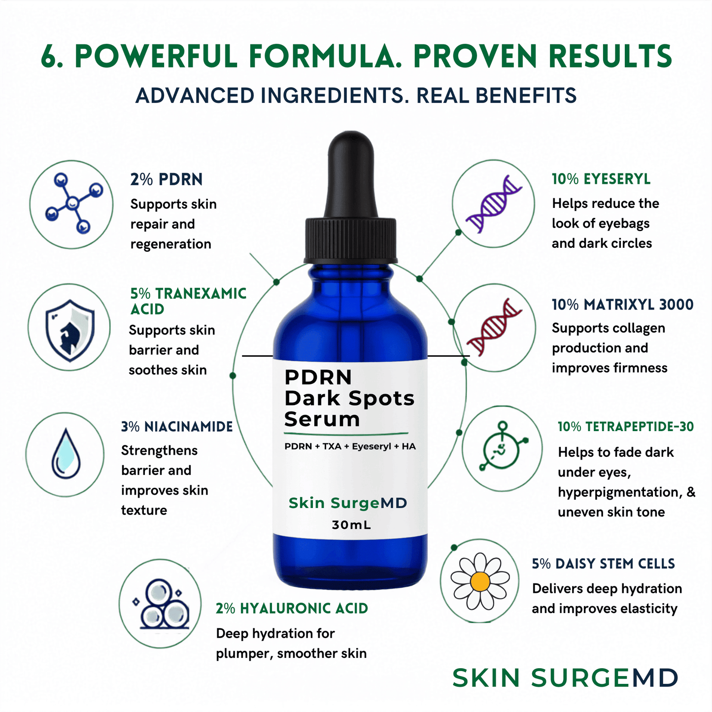 A 30mL blue glass dropper bottle of Skin SurgeMD PDRN Dark Spots Serum centered on a white infographic background with green and black text and circular icons describing full ingredients list and benefits.