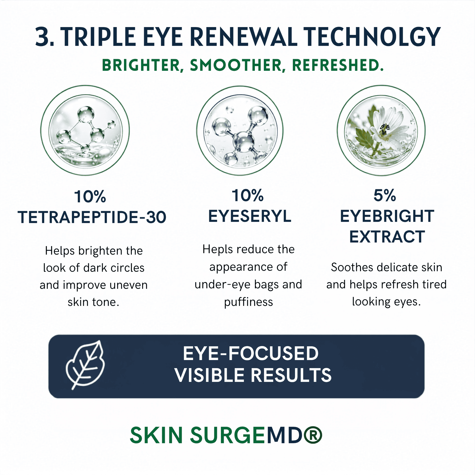 An informational graphic for Skin SurgMD's Triple Eye Renewal Technology, featuring three circular diagrams with water molecule and leaf illustrations above text listing ingredients: 10% Tetrapeptide-30, 10% Eyeseryl, and 5% Eyebright Extract. The text describes benefits for brightening, reducing under-eye bags, and soothing tired-looking eyes.