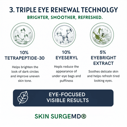 An informational graphic for Skin SurgMD's Triple Eye Renewal Technology, featuring three circular diagrams with water molecule and leaf illustrations above text listing ingredients: 10% Tetrapeptide-30, 10% Eyeseryl, and 5% Eyebright Extract. The text describes benefits for brightening, reducing under-eye bags, and soothing tired-looking eyes.
