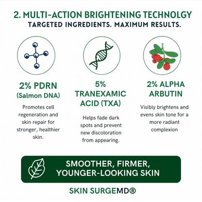 An informational graphic for Skin Surgemd highlighting three key brightening ingredients: 2% PDRN (Salmon DNA), 5% Tranexamic Acid (TXA), and 2% Alpha Arbutin. The graphic features three circular icons with illustrations corresponding to each ingredient, accompanied by descriptive text explaining their benefits for skin repair, fading dark spots, and brightening skin tone.