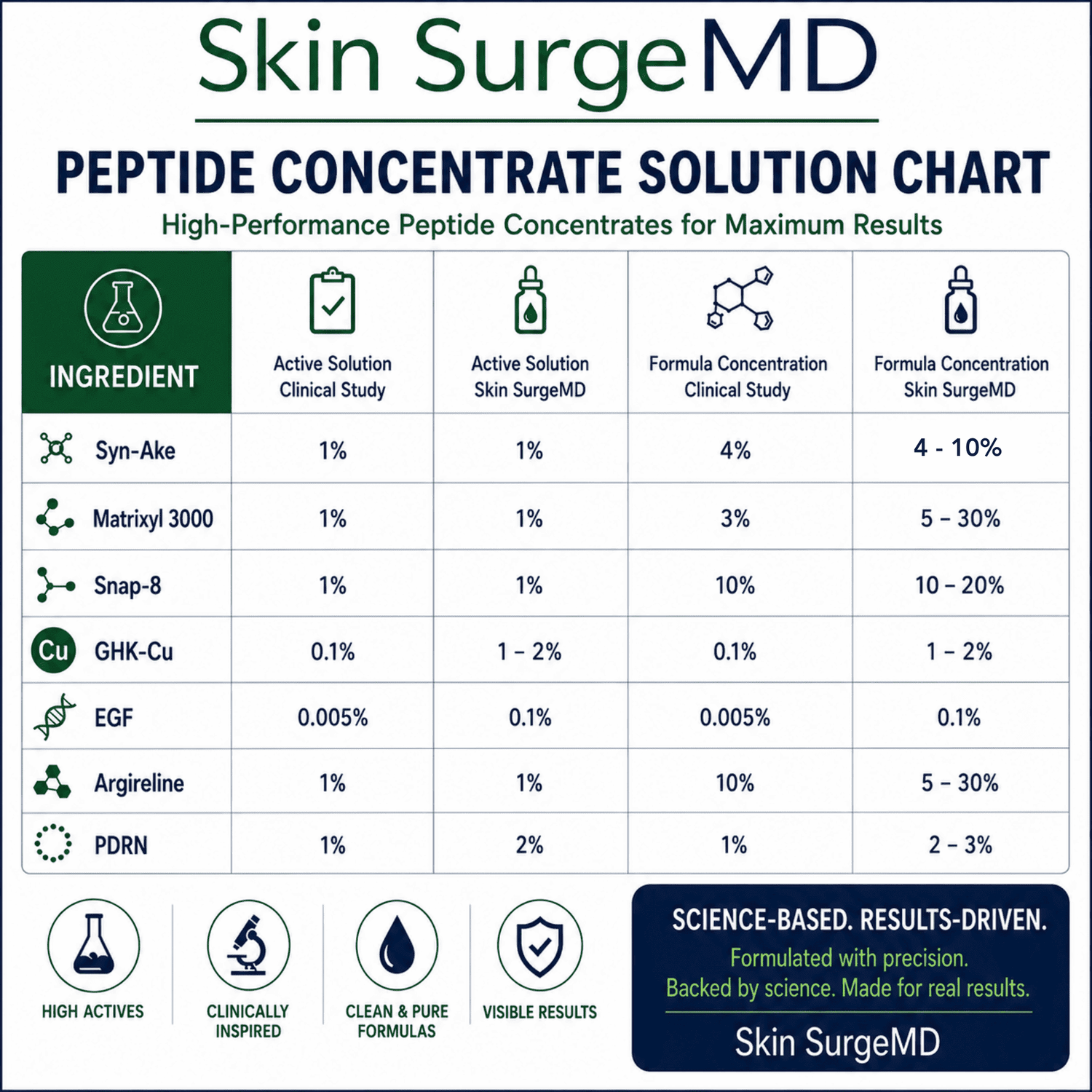 A comparison chart titled 'Skin SurgeMD Peptide Booster Concentrate Solution Chart' compares peptide concentrations for active solution and formula concentration across ingredients like Syn-Ake, Matrixyl 3000, Snap-8, Cu, GHK-Cu, EGF, Argireline, and PDRN.