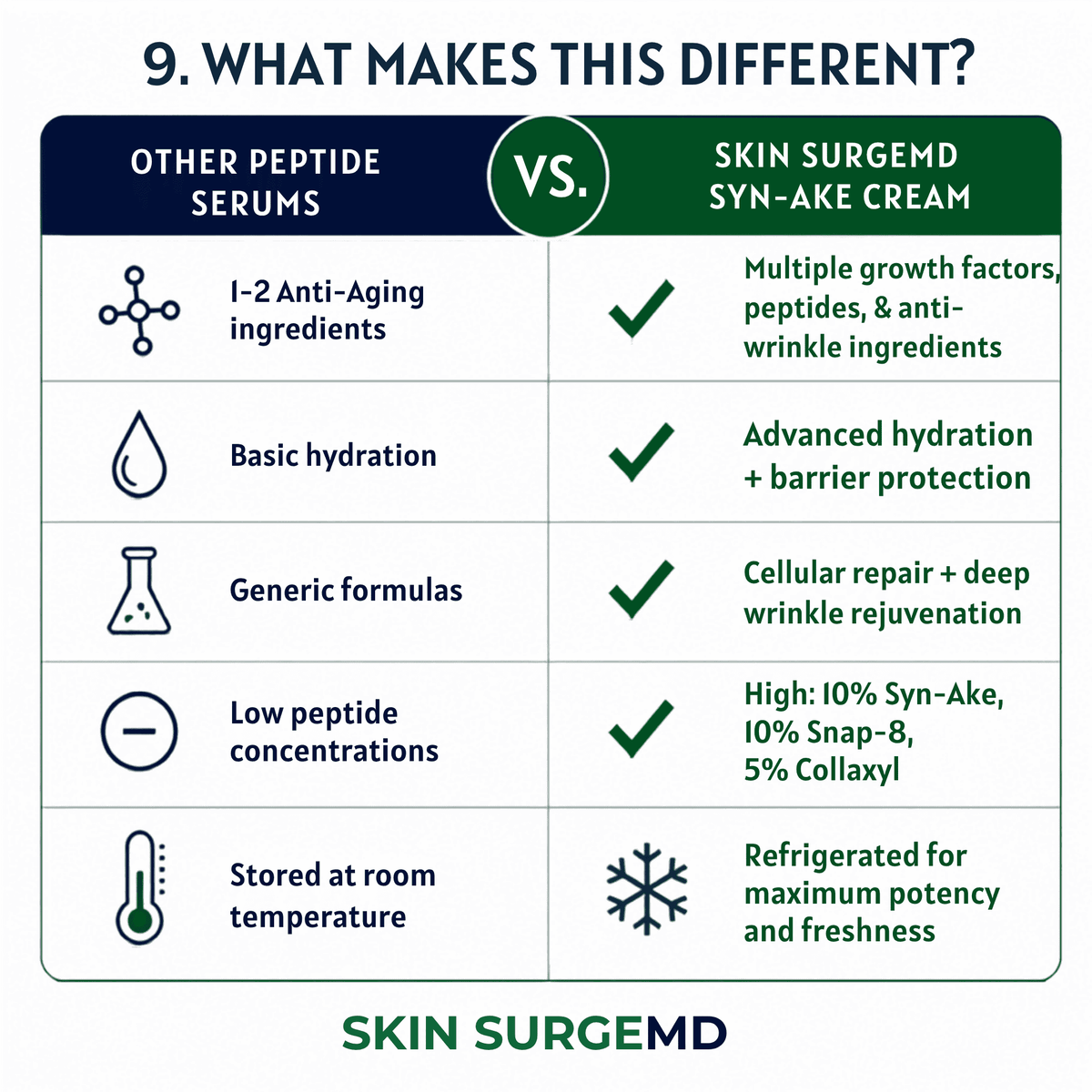 A comparison infographic titled WHAT MAKES THIS Syn-Ake cream diFFERENT?' showing a table comparing other peptide serums versus Skin Surgemd Syn-Ake Cream, with checkmarks and icons highlighting differences in ingredients, hydration, cellular repair, peptide concentration, and storage.