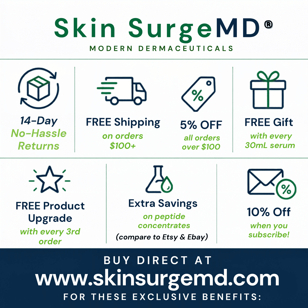 Graphic for Skin SurgeMD modern dermaceuticals, featuring icons and text for 14-day no-hassle returns, free shipping on orders over $100, 5% off all orders over $100, free gift with every 30mL serum, free product upgrade with every 3rd order, extra savings on peptide concentrates, and 10% off when you subscribe. A dark blue banner at the bottom reads 'BUY DIRECT AT www.skinsurgemd.com.