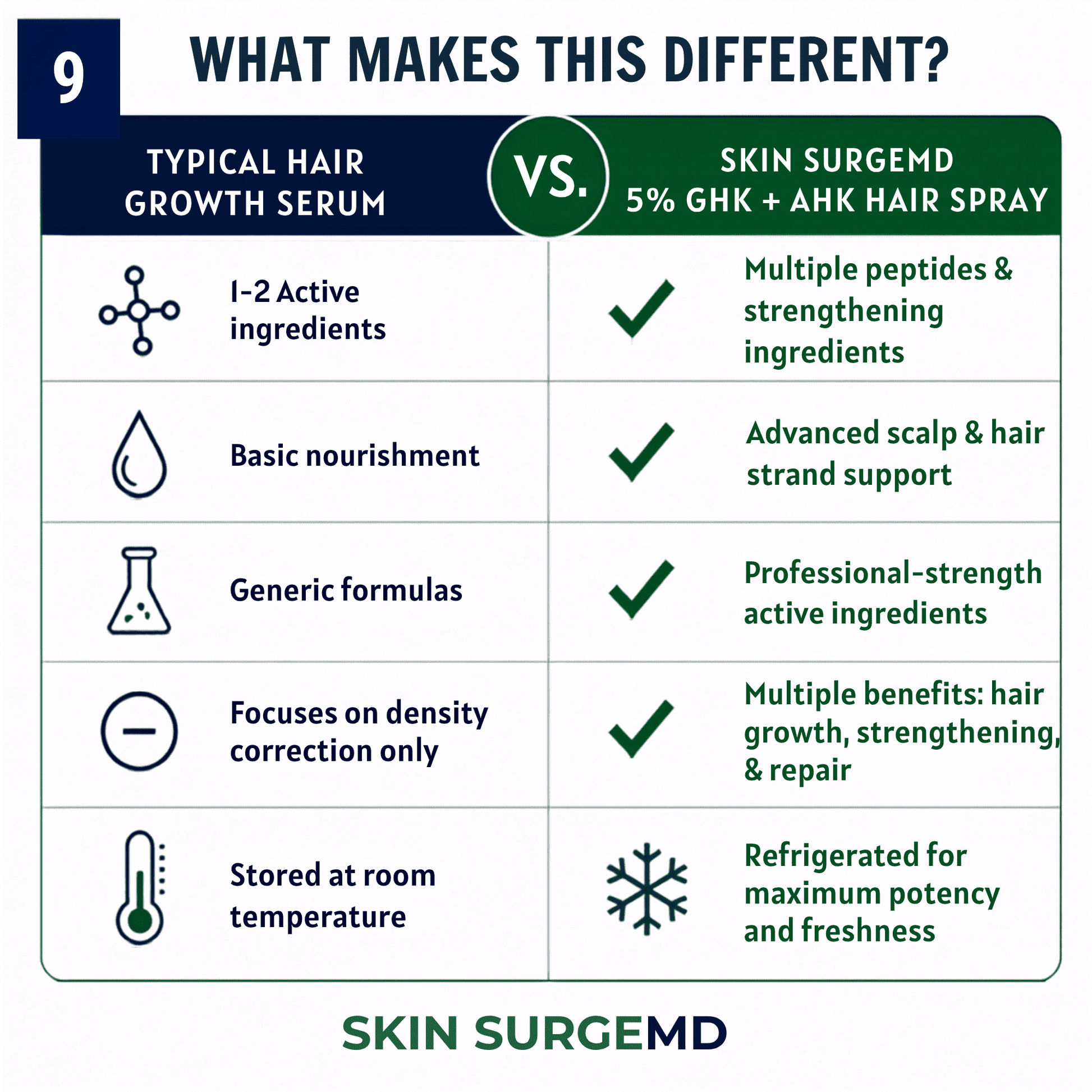 A comparison infographic titled 'WHAT MAKES GHK/+ AHK Hair Density Spray DIFFERENT?' comparing a typical hair growth serum with Skin SurgeMD 5% GHK + AHK Hair Spray. The chart lists five key features with icons and text, including active ingredients, nourishment, formulas, focus on density correction, and storage temperature.