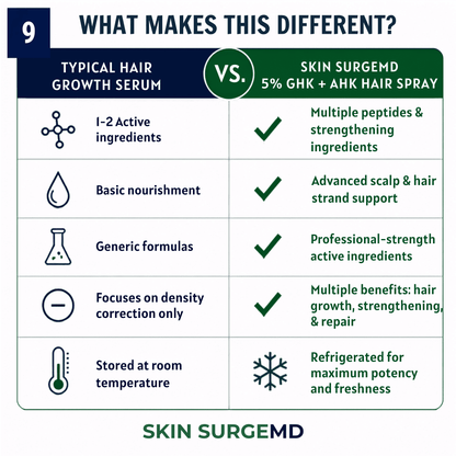 A comparison infographic titled 'WHAT MAKES GHK/+ AHK Hair Density Spray DIFFERENT?' comparing a typical hair growth serum with Skin SurgeMD 5% GHK + AHK Hair Spray. The chart lists five key features with icons and text, including active ingredients, nourishment, formulas, focus on density correction, and storage temperature.