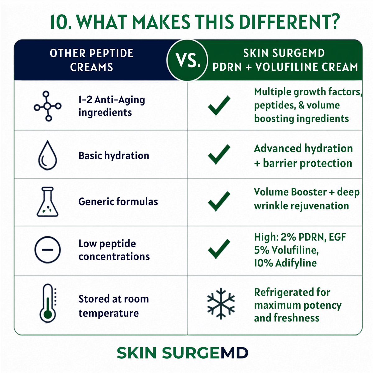 skin surgemd pdrn volufiline cream vs-typical  anti-aging cream