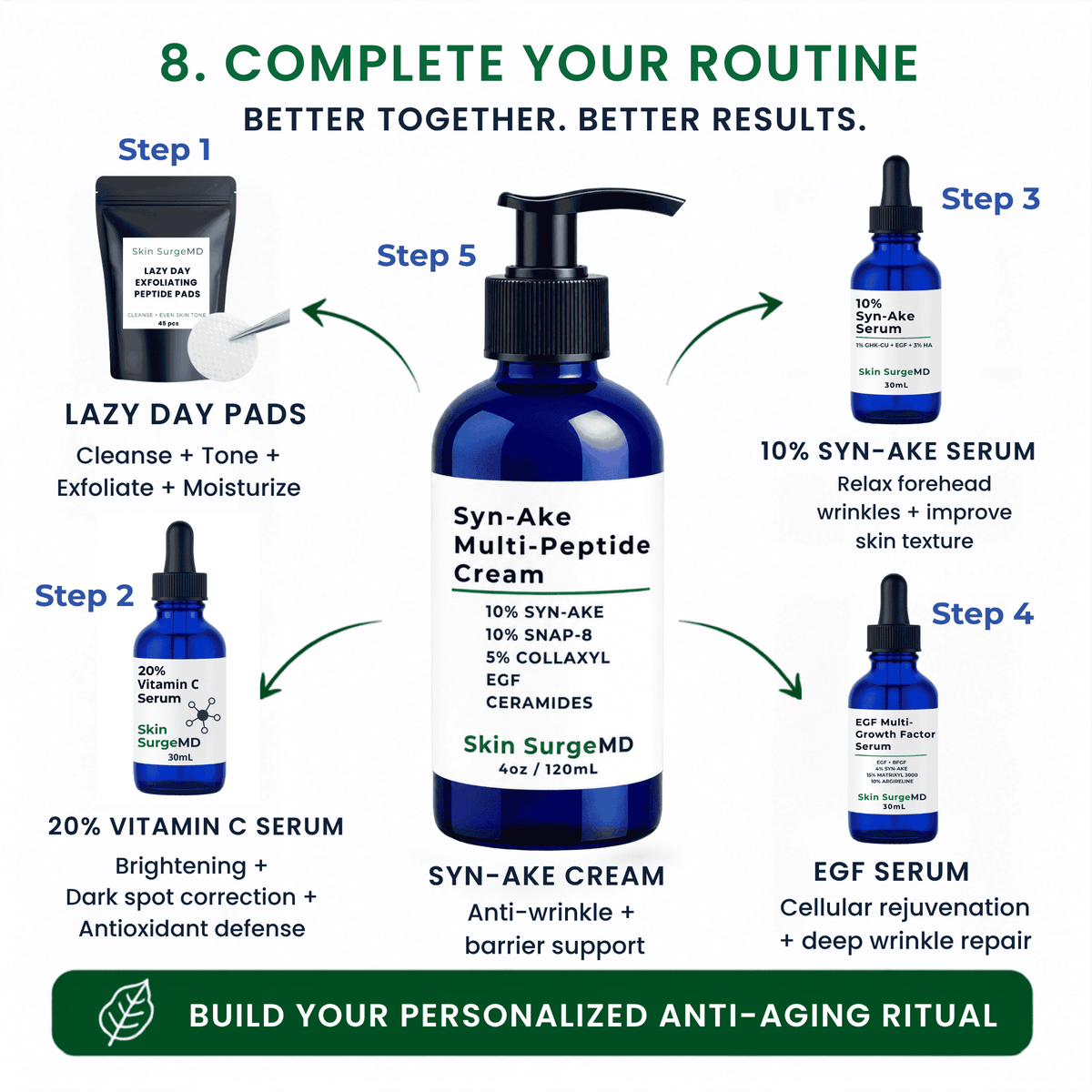 An infographic showing a Syn-Ake + EGF 5-step anti-aging routine with syn-ake serum, egf serum, and syn-ake creamblue and white skincare bottles and pump bottles, labeled Step 1 through Step 5 with product names and descriptions, on a white background with a green banner at the bottom.