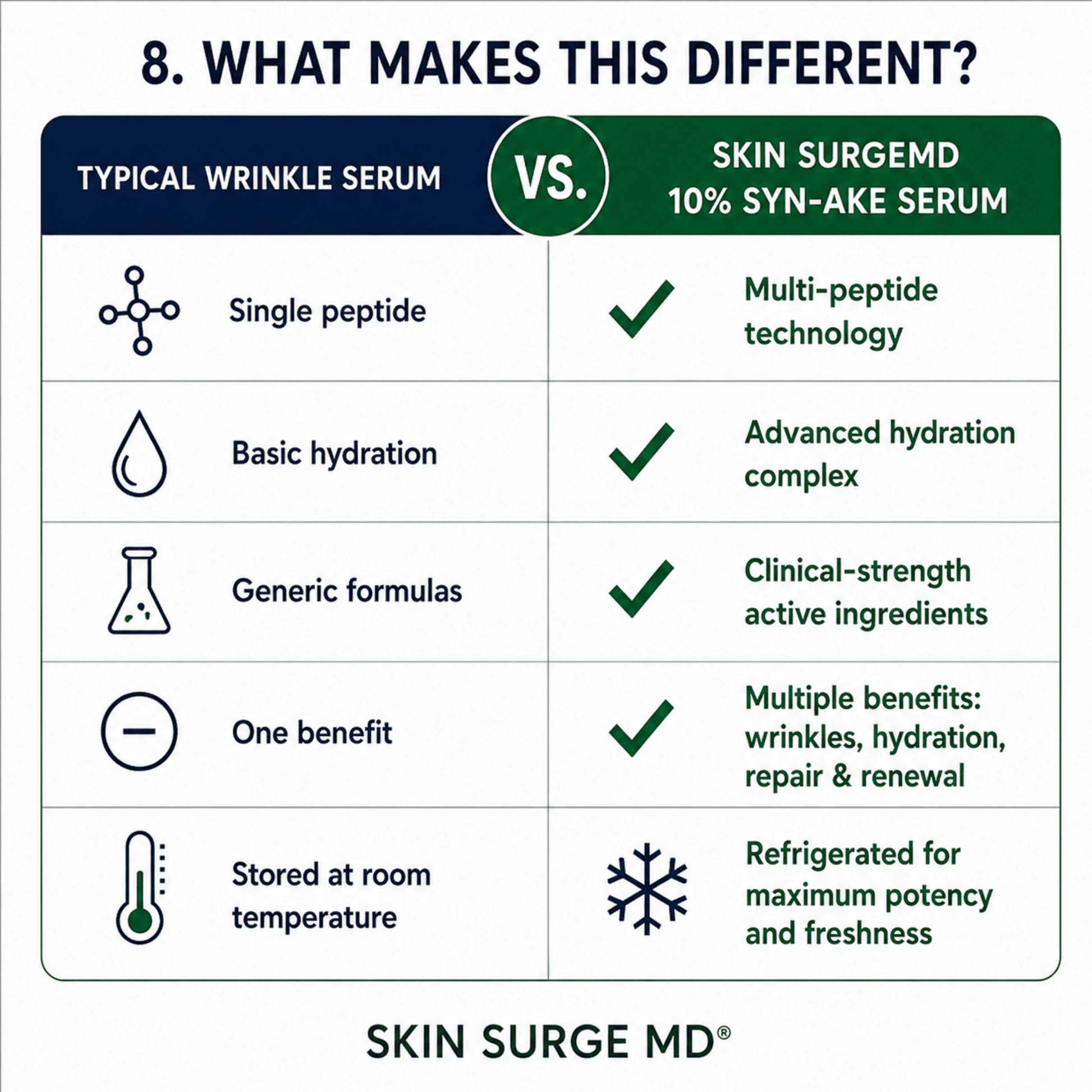 A comparison infographic titled WHAT MAKES THIS SERUM DIFFERENT? compares a typical wrinkle peptide serum with Skin SurgeMD 10% Syn-Ake snake venom peptide serum.