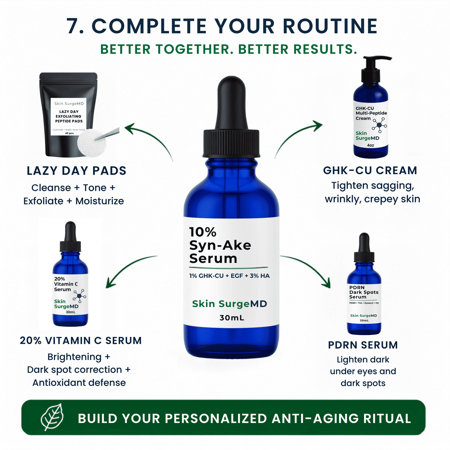 A promotional infographic for Skin SurgeMD showing a central blue dropper bottle labeled '10% Syn-Ake Serum' surrounded by six other skincare items with text callouts: Lazy Day Pads, 2% GHK-CU Cream, 20% Vitamin C Serum, and PDRN Serum. The layout includes arrows and the headline.