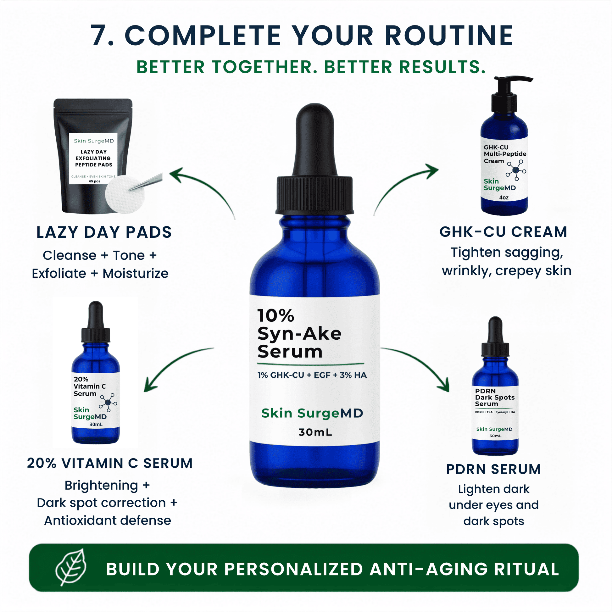 A promotional infographic for Skin SurgeMD showing a central blue dropper bottle labeled '10% Syn-Ake Serum' surrounded by six other skincare items with text callouts: Lazy Day Pads, 2% GHK-CU Cream, 20% Vitamin C Serum, and PDRN Serum. The layout includes arrows and the headline.