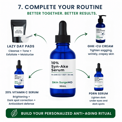 A promotional infographic for Skin SurgeMD showing a central blue dropper bottle labeled '10% Syn-Ake Serum' surrounded by six other skincare items with text callouts: Lazy Day Pads, 2% GHK-CU Cream, 20% Vitamin C Serum, and PDRN Serum. The layout includes arrows and the headline.
