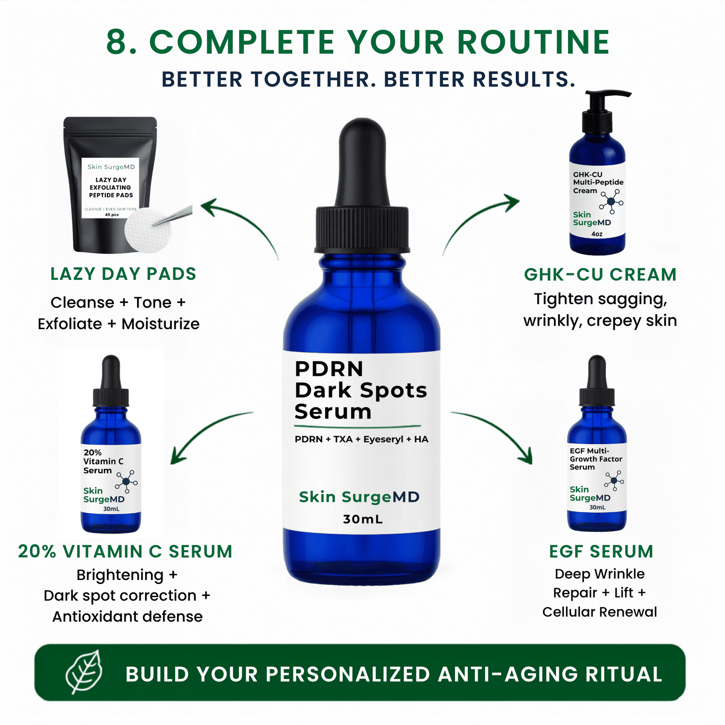 Skin SurgeMD skincare routine infographic centered on a blue dropper bottle labeled PDRN Dark Spots Serum, with surrounding product callouts and text for Lazy Day Pads, GHK-CU Cream, 20% Vitamin C Serum, and EGF Serum on a white background.