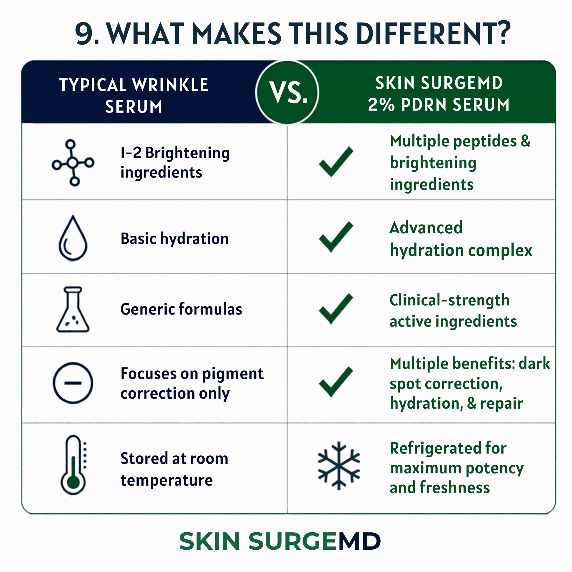 A comparison infographic titled 'WHAT MAKES THIS PDRN Dark Spot Serum DIFFERENT?' comparing typical wrinkle serum with Skin SurgeMD 2% PDRN Serum.