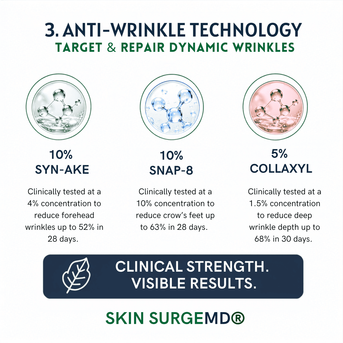 An informational infographic for Skin Surgemd anti-wrinkle technology, featuring three circular diagrams labeled 10% Syn-Ake, 10% Snap-8, and 5% Collaxyl, with text detailing clinical results on forehead wrinkles, crow's feet and deep expression lines, fine lines and wrinkles.