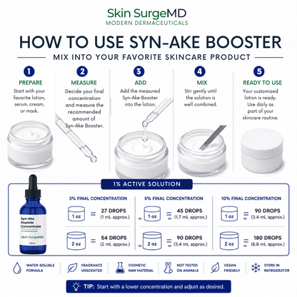 Syn-Ake peptide booster mixing guide showing how to add a 1% active solution to lotions, creams, and serums.