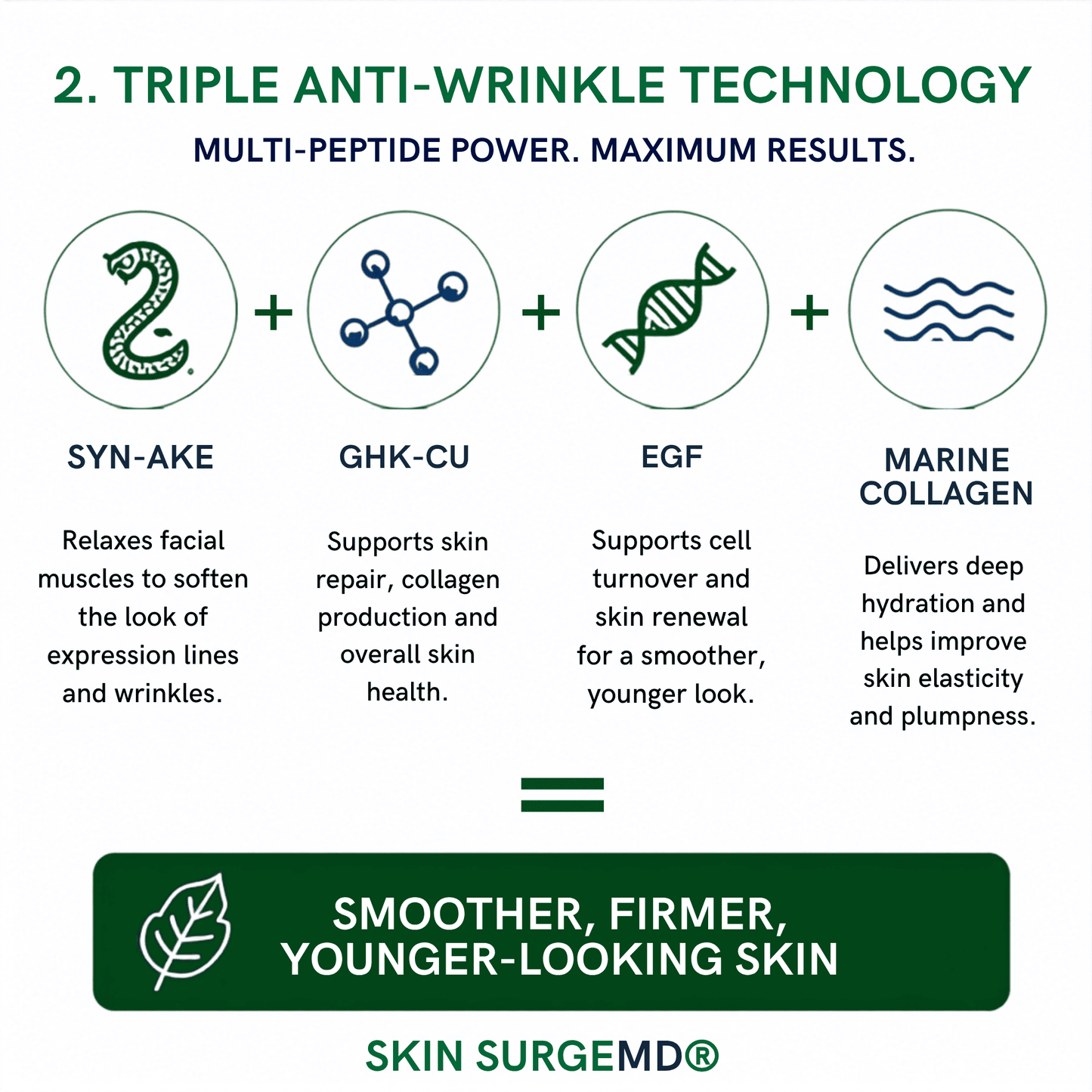 An informational graphic for Skin SurgemD showing 'Triple Anti-Wrinkle Technology' with four illustrated ingredient icons and text: Syn-Ake, GHK-CU, EGF, and Marine Collagen, leading to the claim 'Smother, Firmer, Younger-Looking Skin.'.