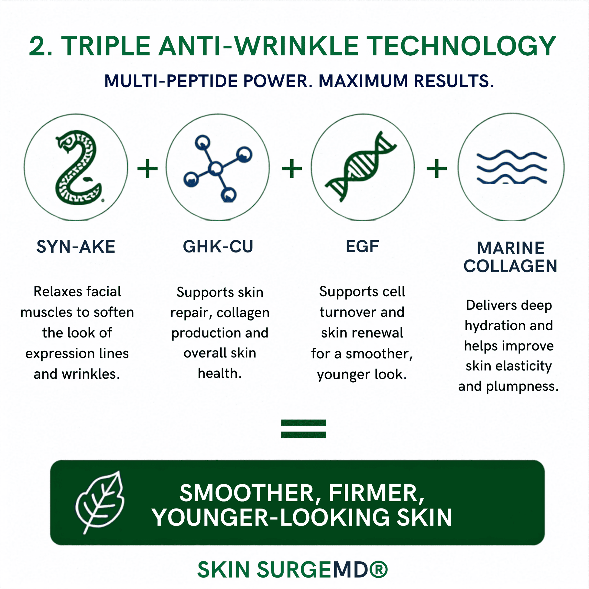 An informational graphic for Skin SurgemD showing 'Triple Anti-Wrinkle Technology' with four illustrated ingredient icons and text: Syn-Ake, GHK-CU, EGF, and Marine Collagen, leading to the claim 'Smother, Firmer, Younger-Looking Skin.'.