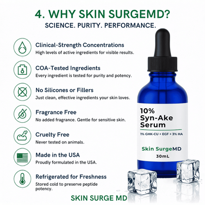 A promotional graphic for Skin SurgeMD 10% Syn-Ake Serum. The image features a blue glass dropper bottle on the right, alongside ice cubes, with a list of key values  and policies of skin surgemd on the left against a white background.